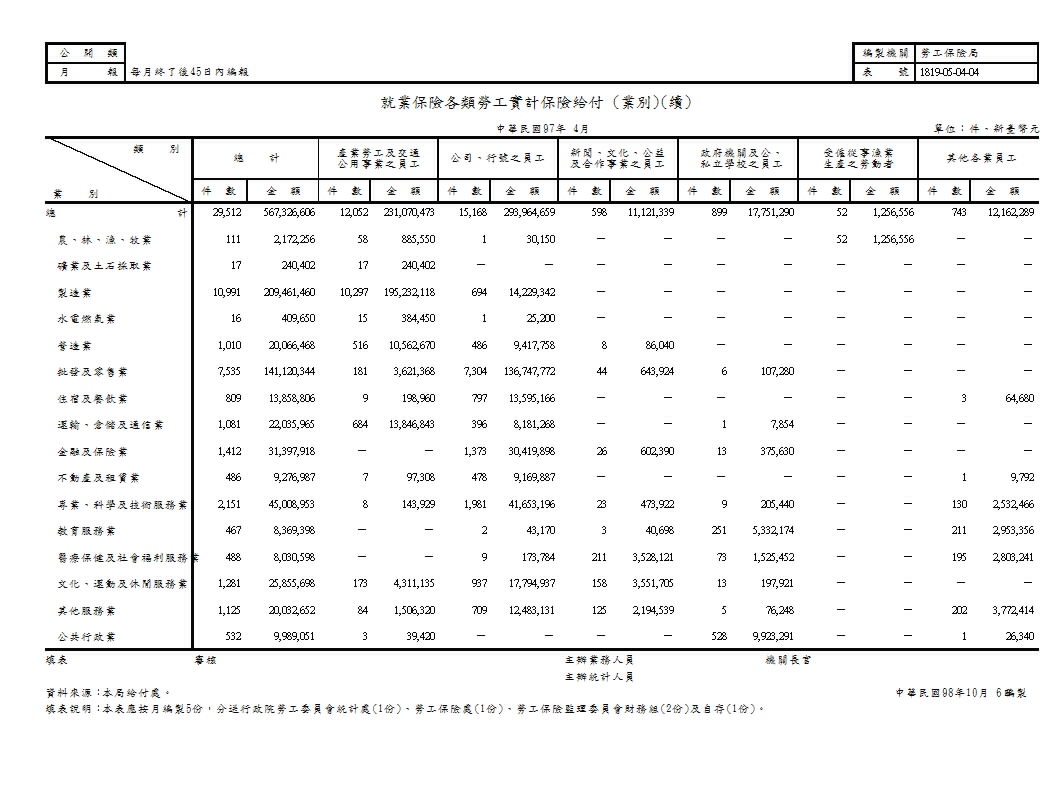 就業保險各類勞工實計保險給付第2頁圖表